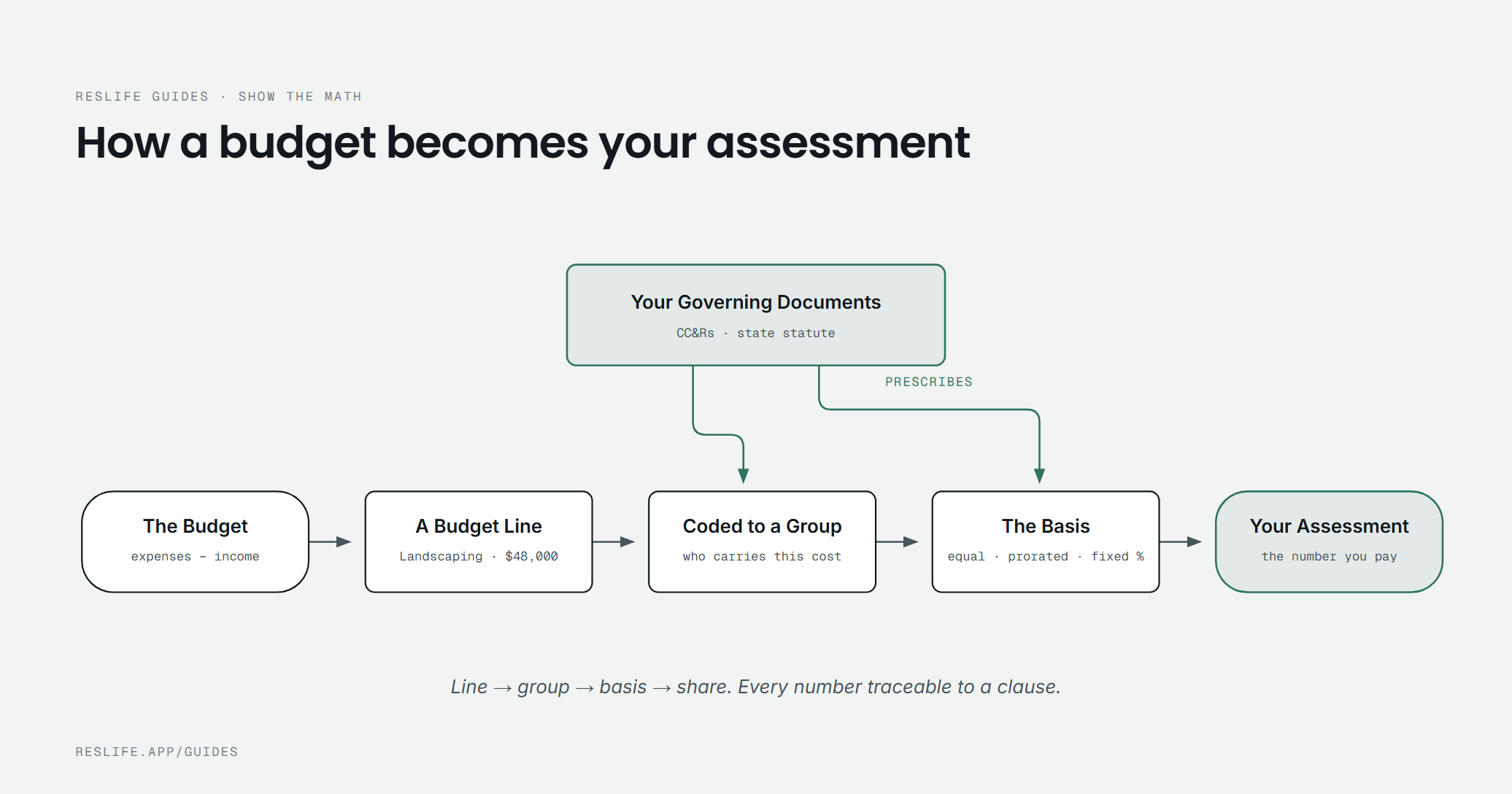 The derivation thread: the budget produces lines, each line is coded to its responsible group and distributed on the basis the governing documents prescribe, ending in your assessment