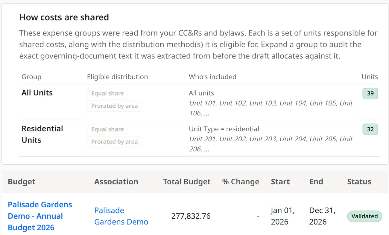 The expense groups read from the association’s CC&Rs, each showing its eligible distribution methods, which units it covers, and the resulting budget