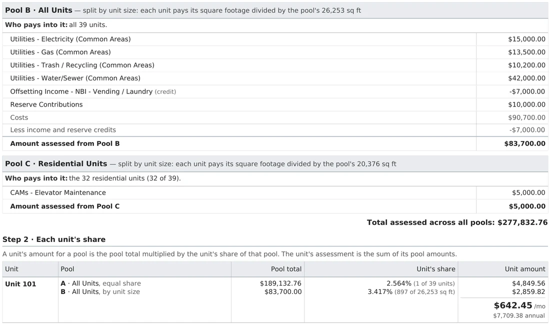 Per-Unit Assessment Calculation appendix: cost pool B nets common-area utilities and laundry income to the amount assessed, split by unit size; then Unit 101 shows its share of each pool with the reason, the pool total, the resulting amount and the monthly figure
