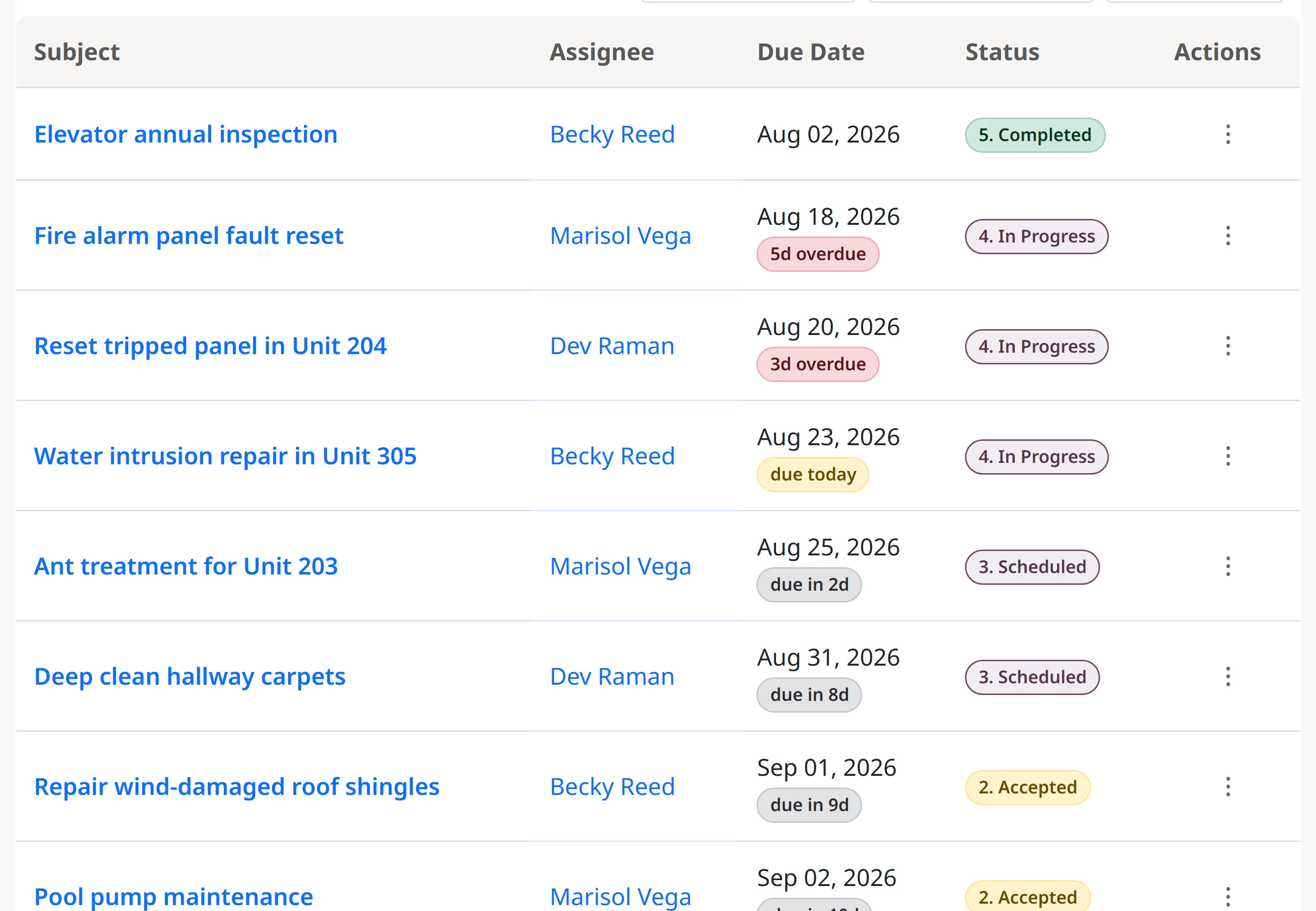 The work order queue: each job with the person who owns it, the date it is due and which of the five stages it has reached
